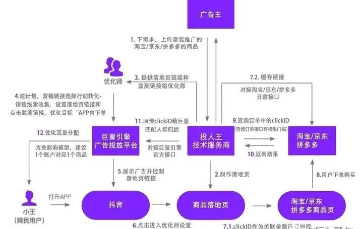 电商引流，CID投放技巧